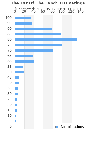 Ratings distribution