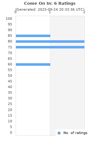 Ratings distribution
