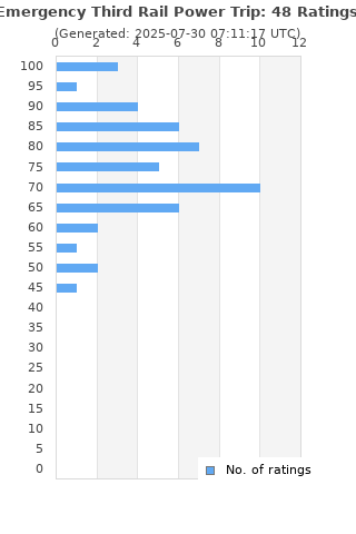 Ratings distribution
