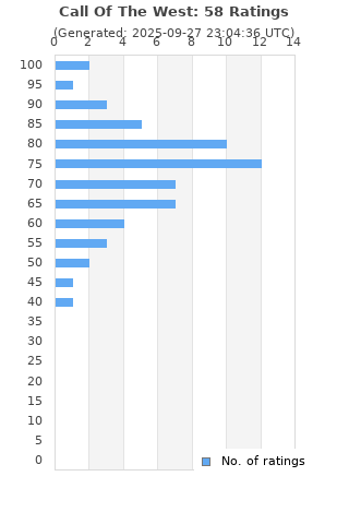 Ratings distribution