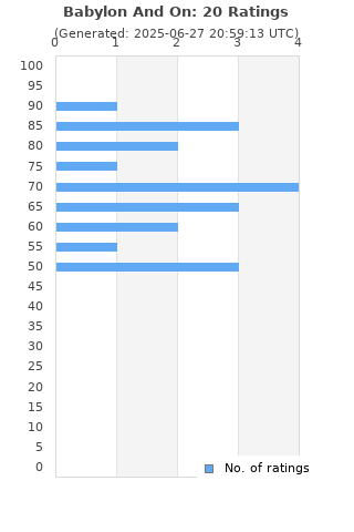 Ratings distribution