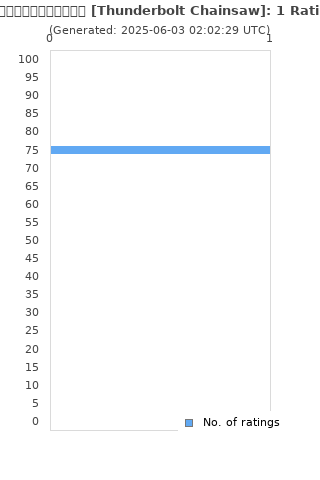 Ratings distribution