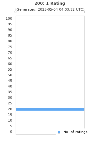 Ratings distribution