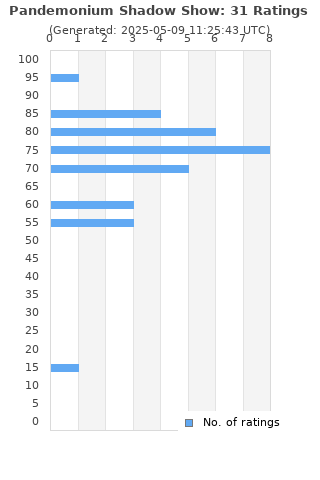 Ratings distribution