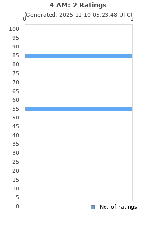 Ratings distribution
