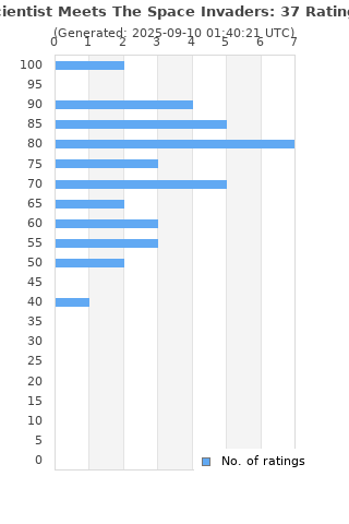 Ratings distribution