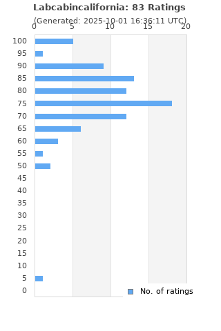 Ratings distribution
