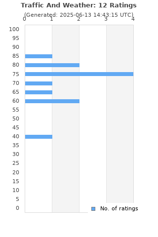 Ratings distribution