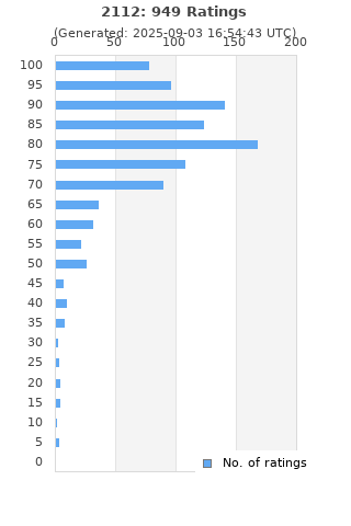 Ratings distribution