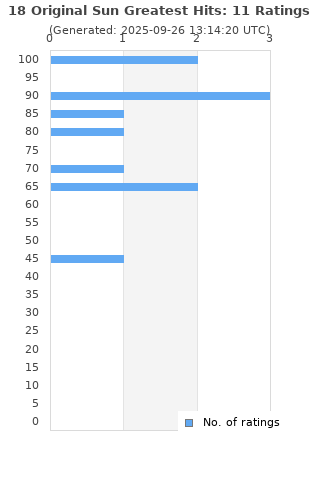 Ratings distribution