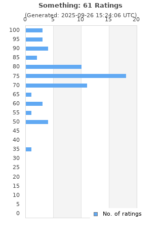 Ratings distribution