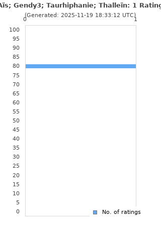Ratings distribution