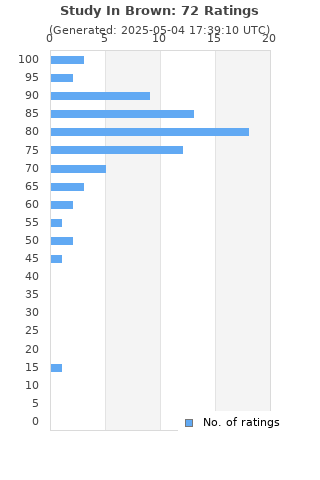 Ratings distribution