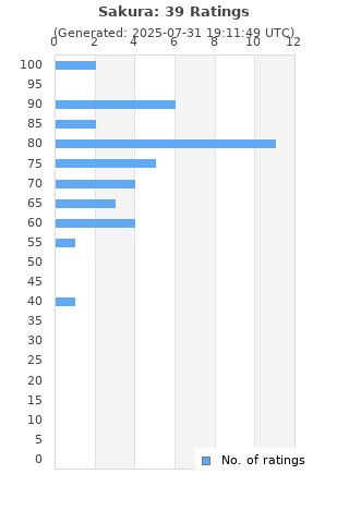 Ratings distribution