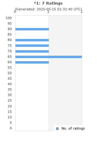 Ratings distribution