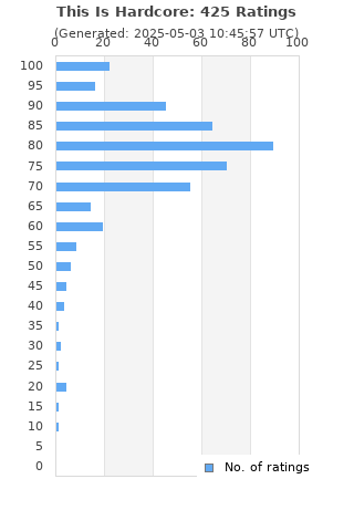 Ratings distribution