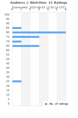 Ratings distribution