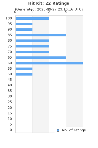 Ratings distribution