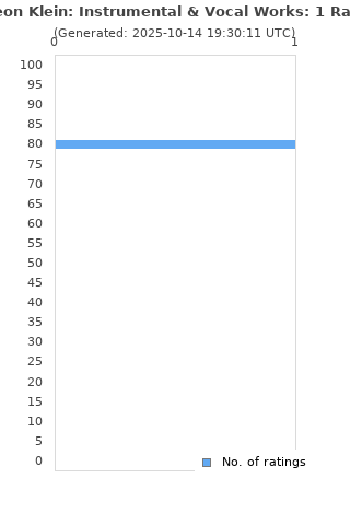 Ratings distribution