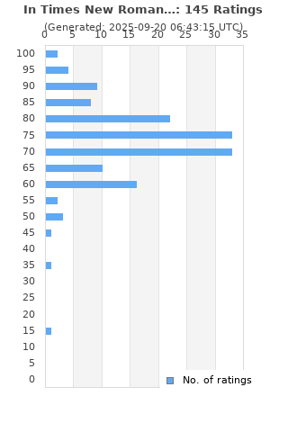 Ratings distribution