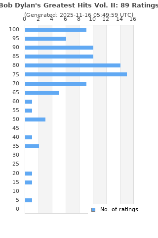 Ratings distribution