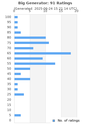 Ratings distribution