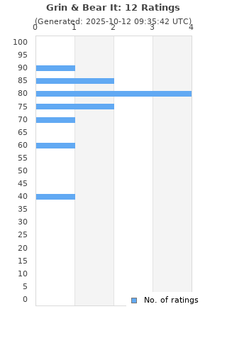 Ratings distribution