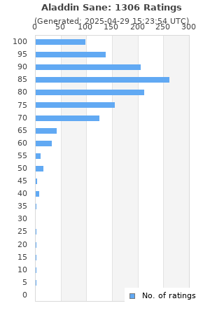 Ratings distribution