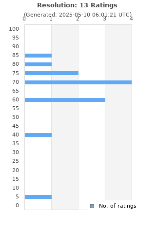 Ratings distribution