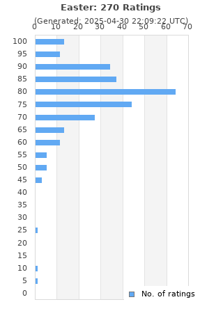 Ratings distribution