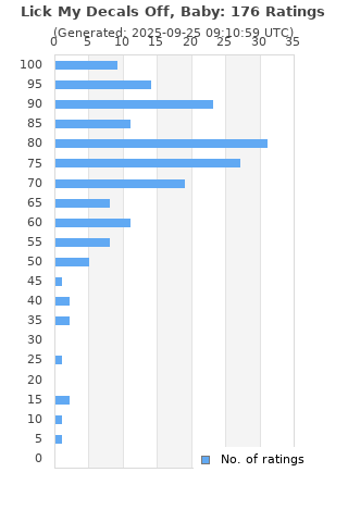 Ratings distribution