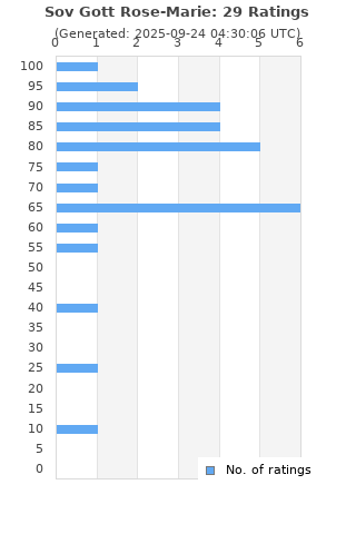 Ratings distribution