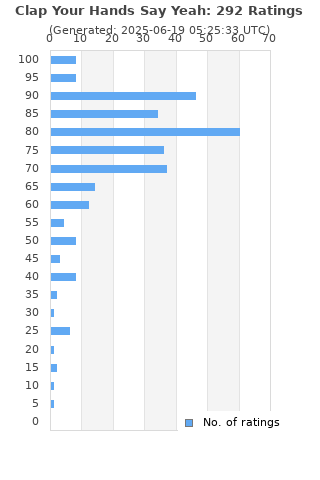 Ratings distribution