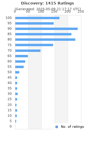 Ratings distribution