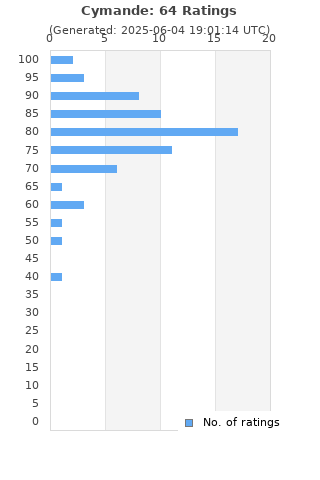 Ratings distribution