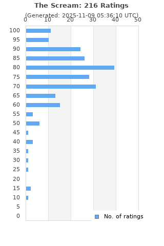 Ratings distribution