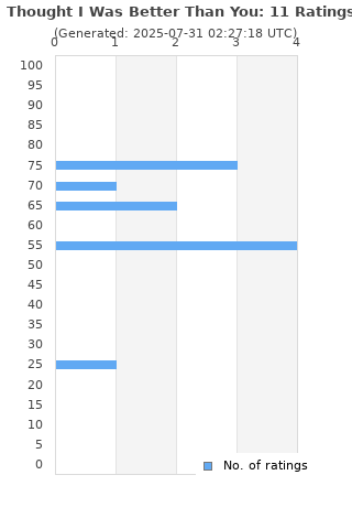 Ratings distribution