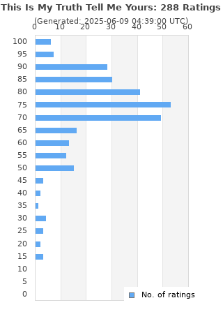Ratings distribution