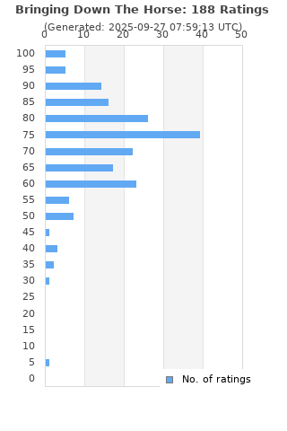 Ratings distribution