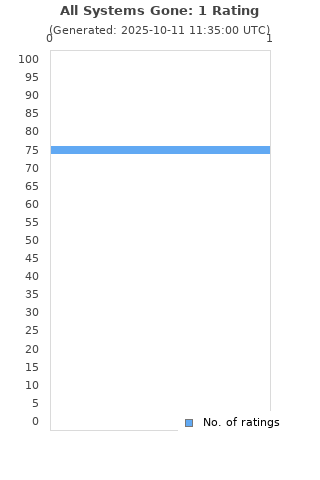 Ratings distribution