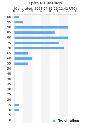 Ratings distribution