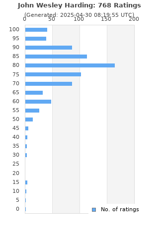 Ratings distribution