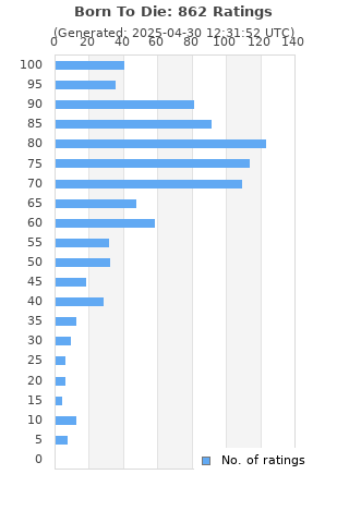 Ratings distribution