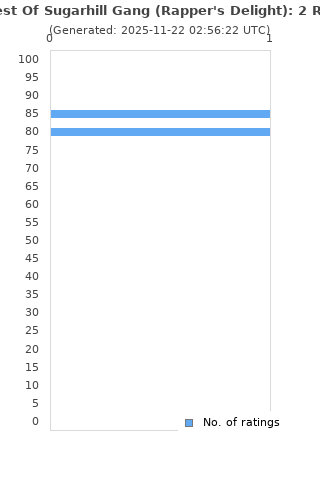 Ratings distribution