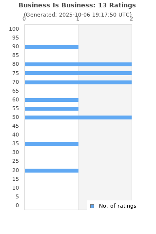 Ratings distribution