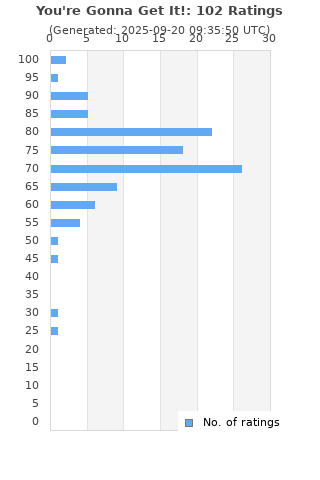 Ratings distribution