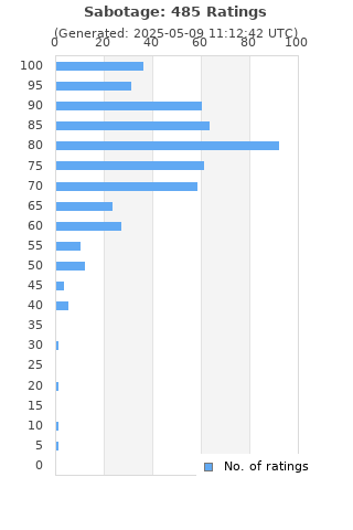 Ratings distribution