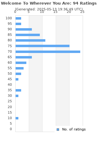 Ratings distribution