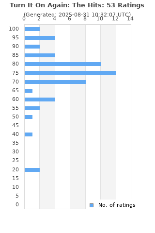 Ratings distribution