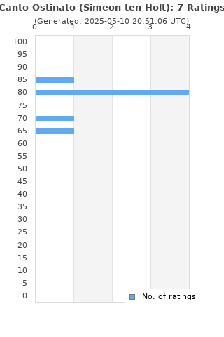 Ratings distribution